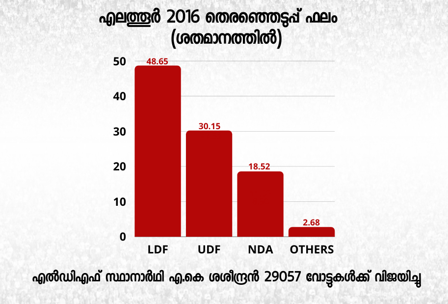 elathur constituency  kerala assembly election 2021  assembly election 2021  എലത്തൂർ നിയമസഭ മണ്ഡലം  നിയമസഭ തെരഞ്ഞെടുപ്പ് 2021  നിയമസഭ തെരഞ്ഞടുപ്പ് വാർത്തകള്‍  എലത്തൂർ ആർക്കൊപ്പം