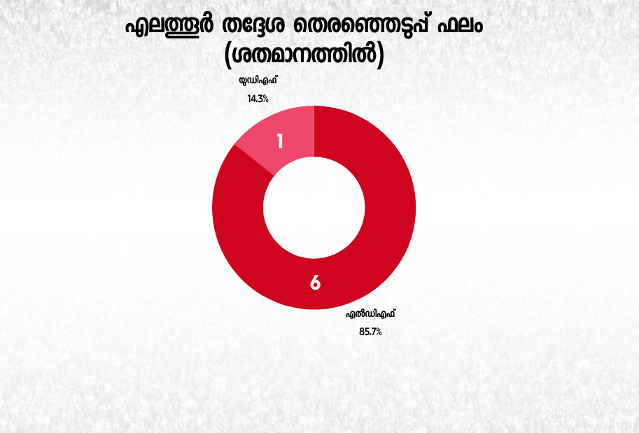 elathur constituency  kerala assembly election 2021  assembly election 2021  എലത്തൂർ നിയമസഭ മണ്ഡലം  നിയമസഭ തെരഞ്ഞെടുപ്പ് 2021  നിയമസഭ തെരഞ്ഞടുപ്പ് വാർത്തകള്‍  എലത്തൂർ ആർക്കൊപ്പം