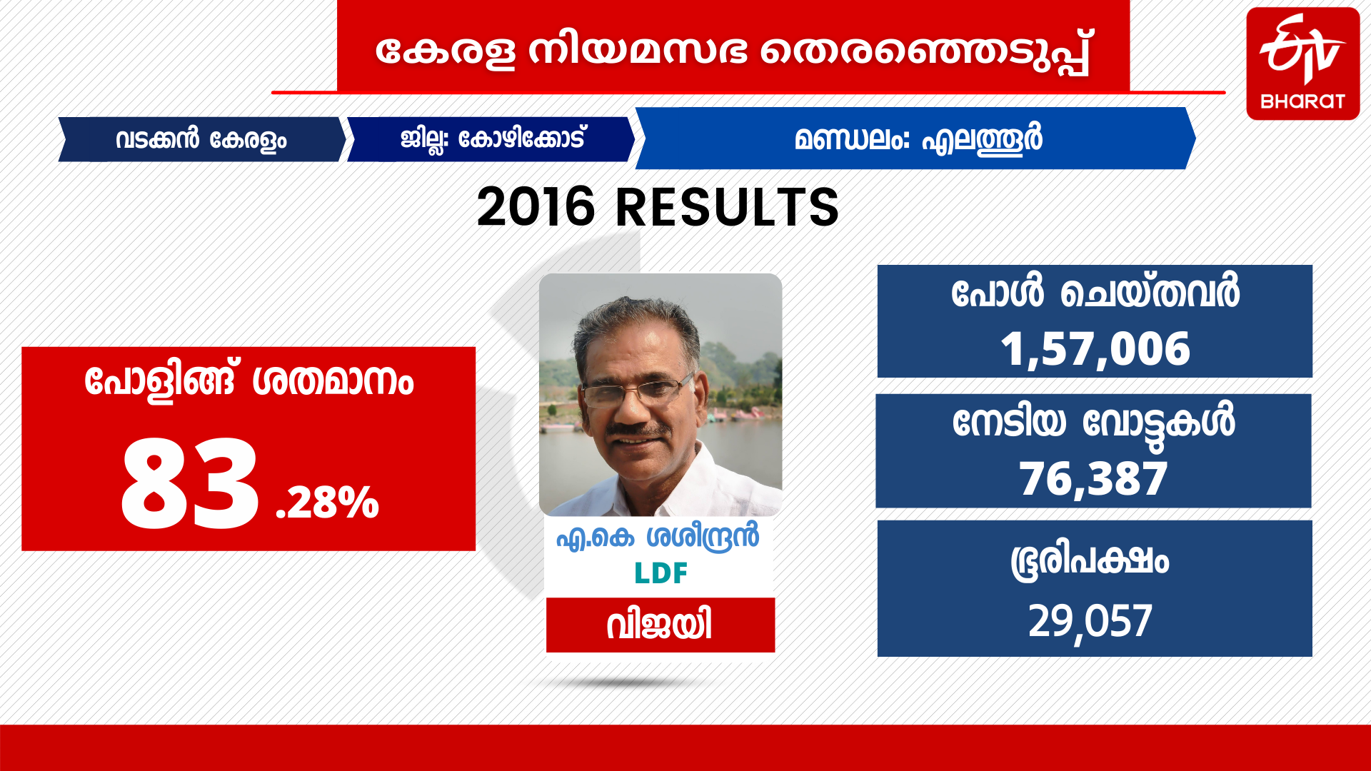 elathur constituency  kerala assembly election 2021  assembly election 2021  എലത്തൂർ നിയമസഭ മണ്ഡലം  നിയമസഭ തെരഞ്ഞെടുപ്പ് 2021  നിയമസഭ തെരഞ്ഞടുപ്പ് വാർത്തകള്‍  എലത്തൂർ ആർക്കൊപ്പം