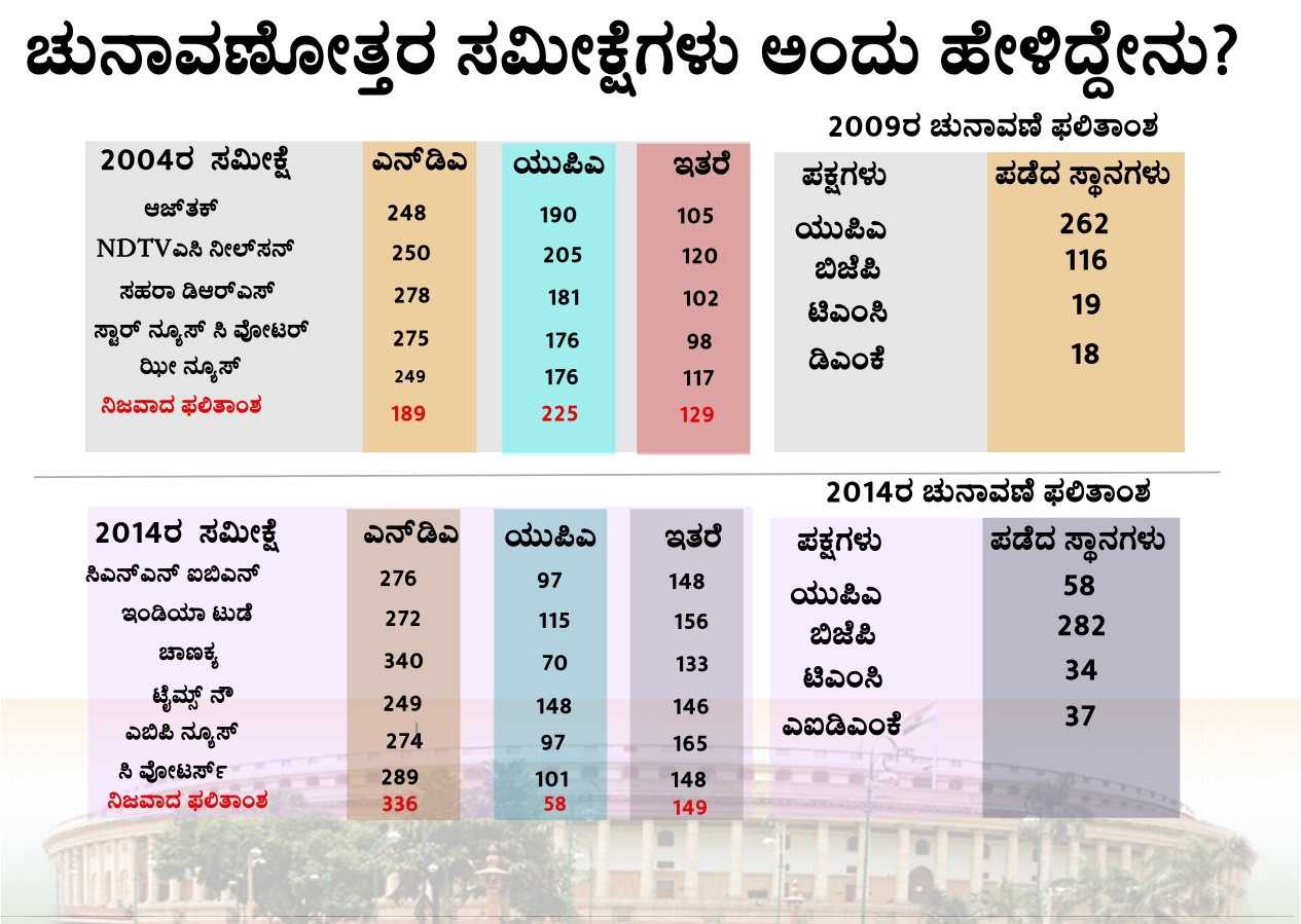 last 3 lok sabha election exit poll result