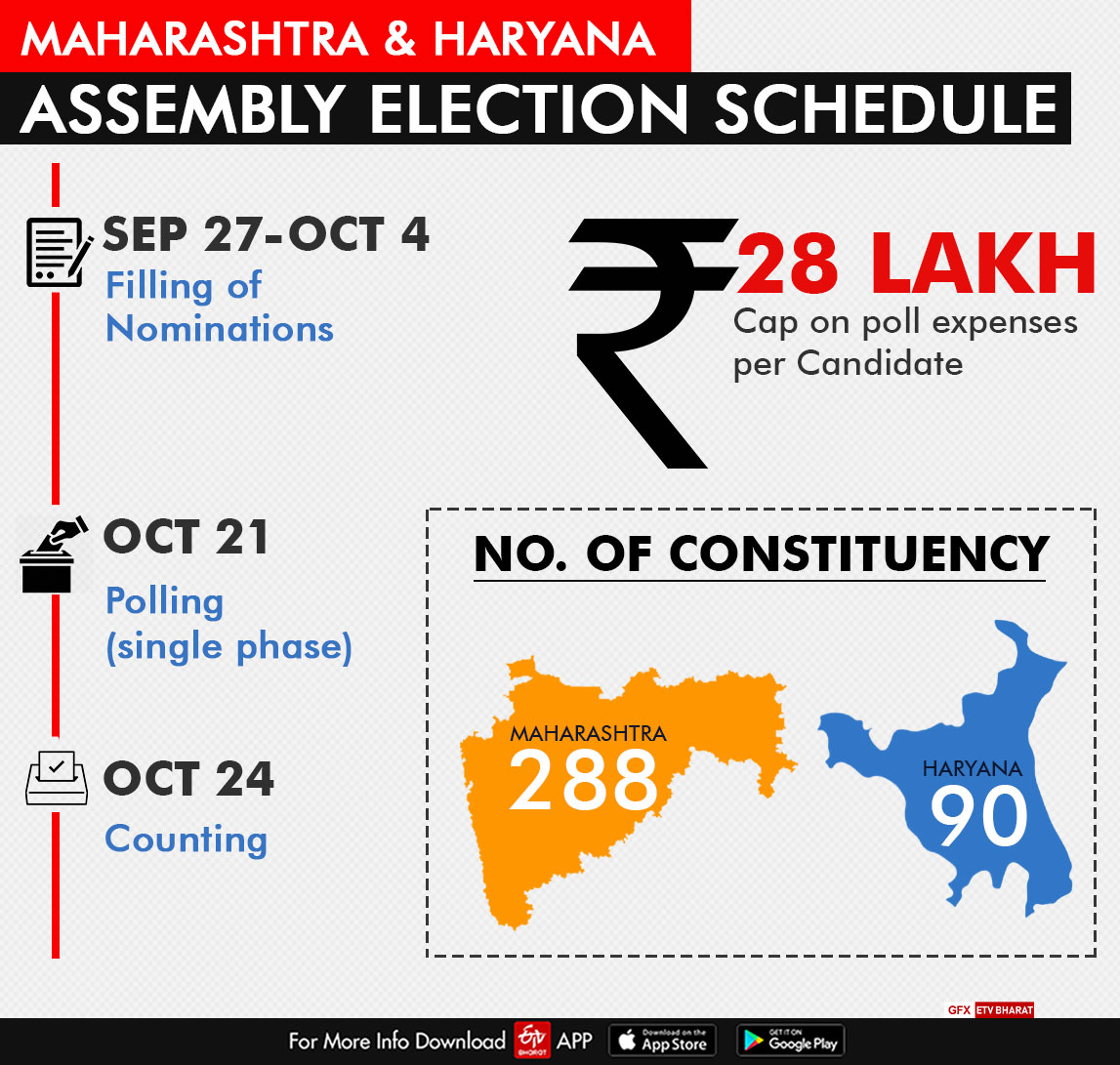 Haryana, Maharashtra elections to be held on October 21