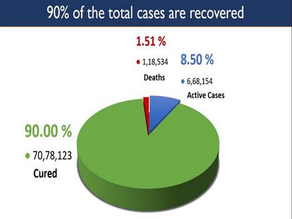 India's national recovery rate touches 90 per cent  90 per cent RECOVERY RATE  India achievement 90 percent  India has recorded another landmark achievement  COVID recovery rate  ഇന്ത്യയിലെ കൊവിഡ് മുക്തി നിരക്ക്  ഇന്ത്യ കൊവിഡ് വാര്‍ത്തകള്‍  ഇന്ത്യയിലെ കൊവിഡ് കണക്ക്  കൊവിഡ് ലേറ്റസ്‌റ്റ് വാര്‍ത്തകള്‍
