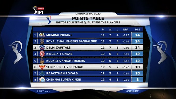 RCB Team jumped 2nd place