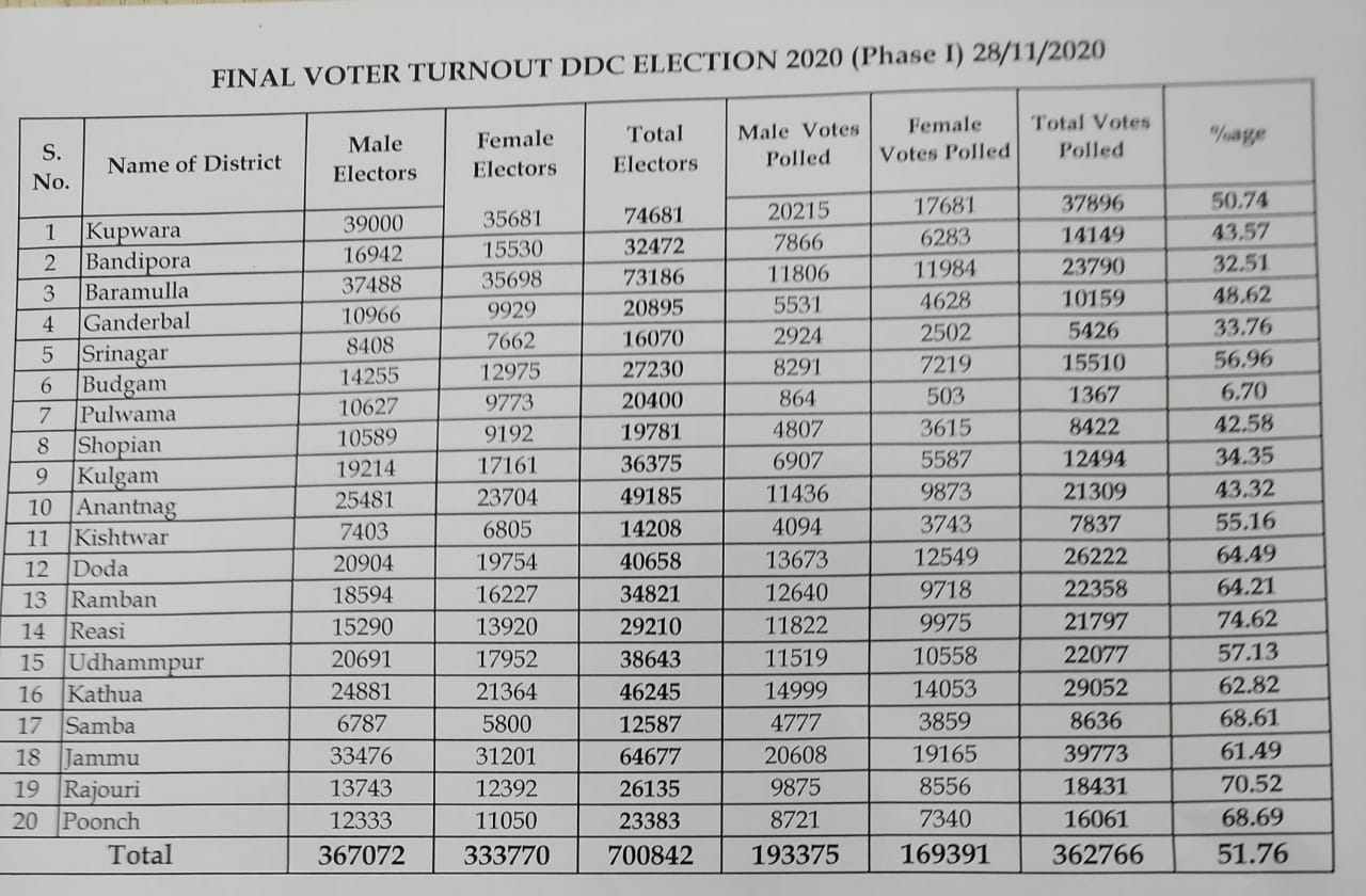 DDC elections