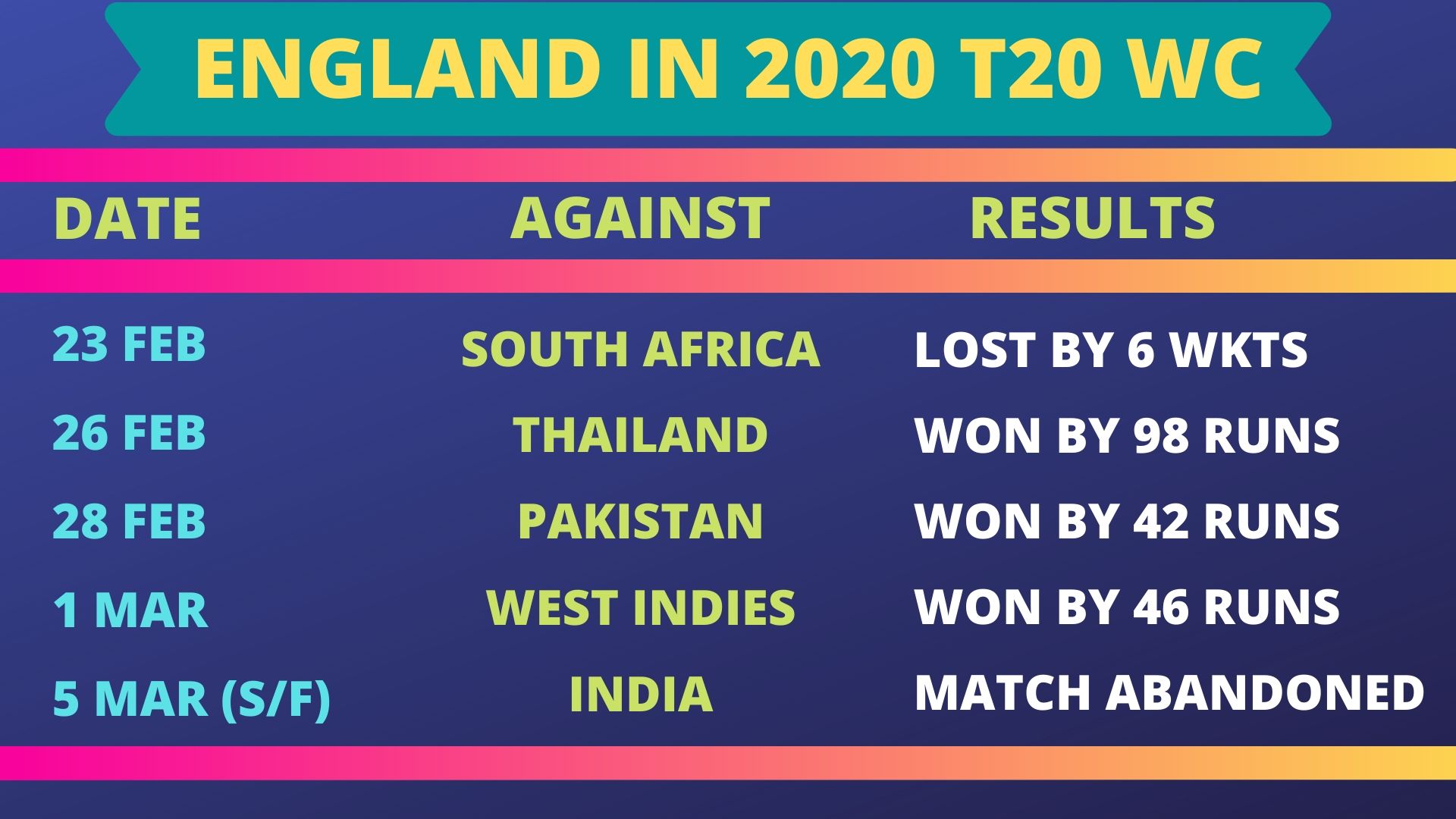 England in 2020 T20 World Cup