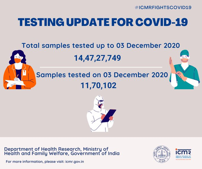 Indian corona test approaching 14.5 crore