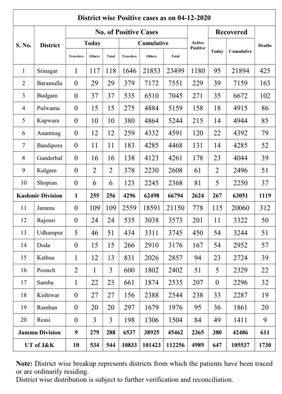 کووڈ: جموں و کشمیر میں 12 اموات، 544 نئے کیسز درج