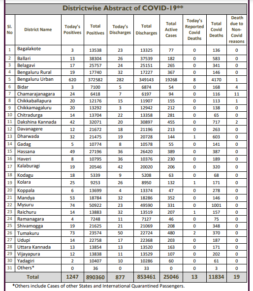 ರಾಜ್ಯದಲ್ಲಿಂದು 1247 ಕೊರೊನಾ ಪಾಸಿಟಿವ್