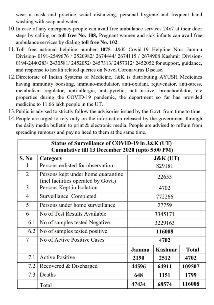 جموں و کشمیر: کورونا سے مزید 382 افراد متاثر، چھ اموات