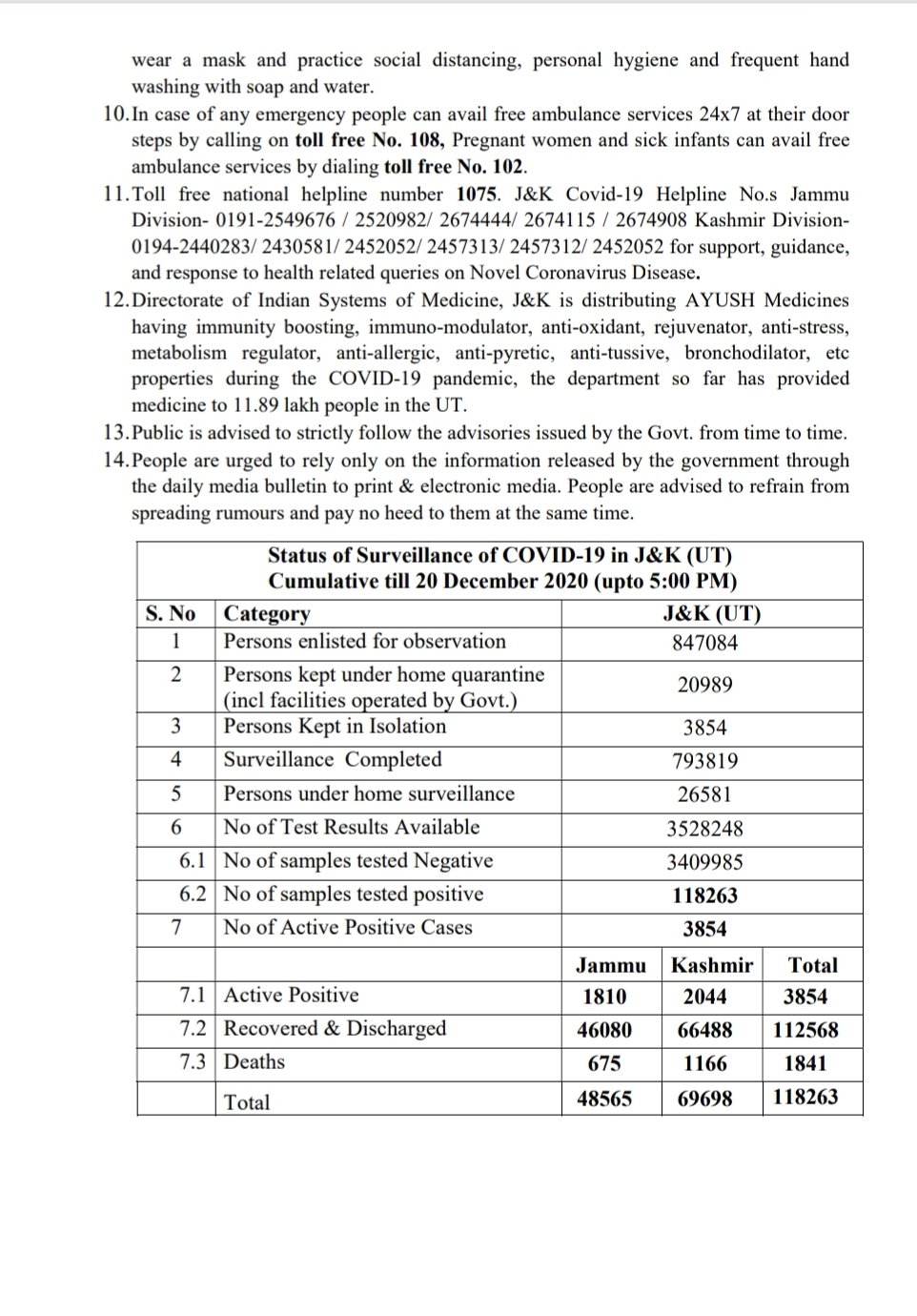 جموں و کشمیر: کورونا سے مزید 257 افراد متاثر، چار اموات