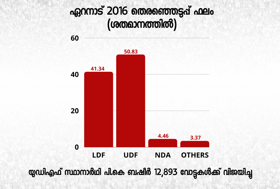 Eranad Election Constituency  kerala election 2021  മലപ്പുറം  മാപ്പിള സമരം  ഏറനാട് മണ്ഡലം  മഞ്ചേരി  പി കെ ബഷീർ  പി കെ ബഷീർ എം എൽ എ