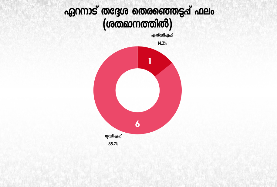 Eranad Election Constituency  kerala election 2021  മലപ്പുറം  മാപ്പിള സമരം  ഏറനാട് മണ്ഡലം  മഞ്ചേരി  പി കെ ബഷീർ  പി കെ ബഷീർ എം എൽ എ