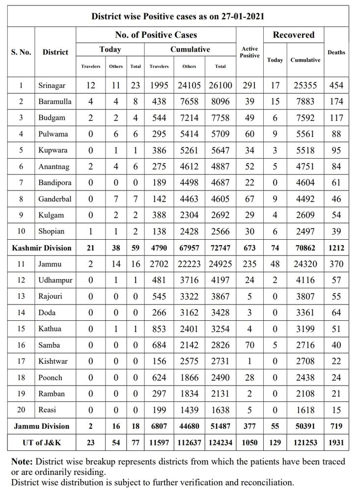 جموں و کشمیر میں کورونا کے 77 نئے فعال کیسز درج