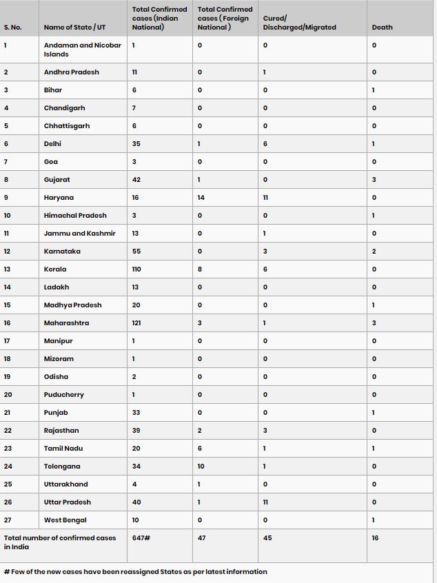 88 new COVID cases reported in the country today