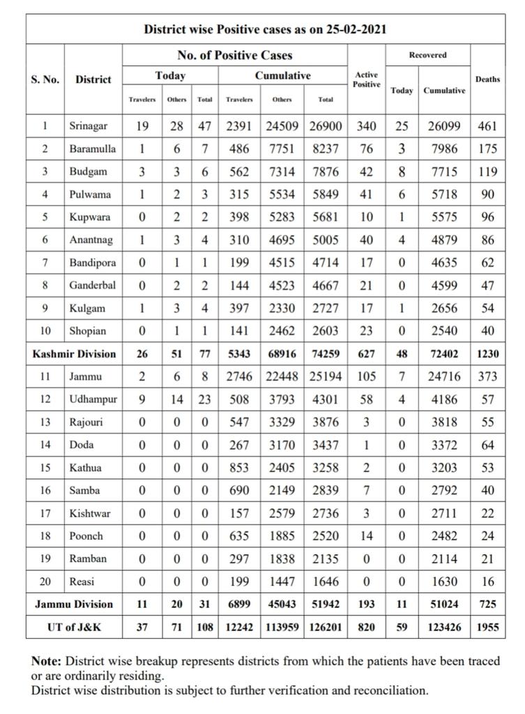 جموں و کشمیر میں کورونا کے 108 فعال کیسز درج