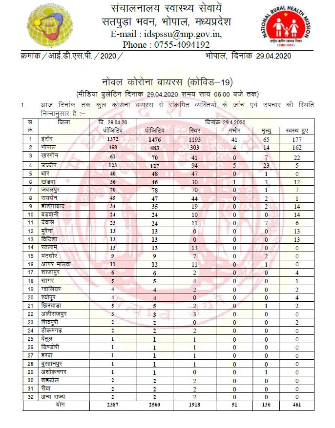 total-cases-of-corona-virus-in-madhya-pradesh