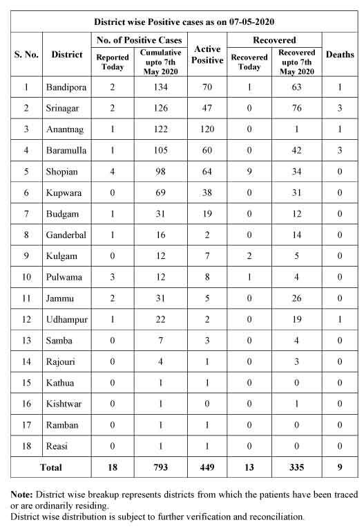 کوروناوائرس: جموں و کشمیر میں متاثرین کی کل تعداد 793 ہوگئی