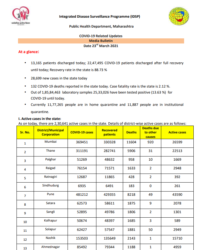 महाराष्ट्र में कोरोना केस