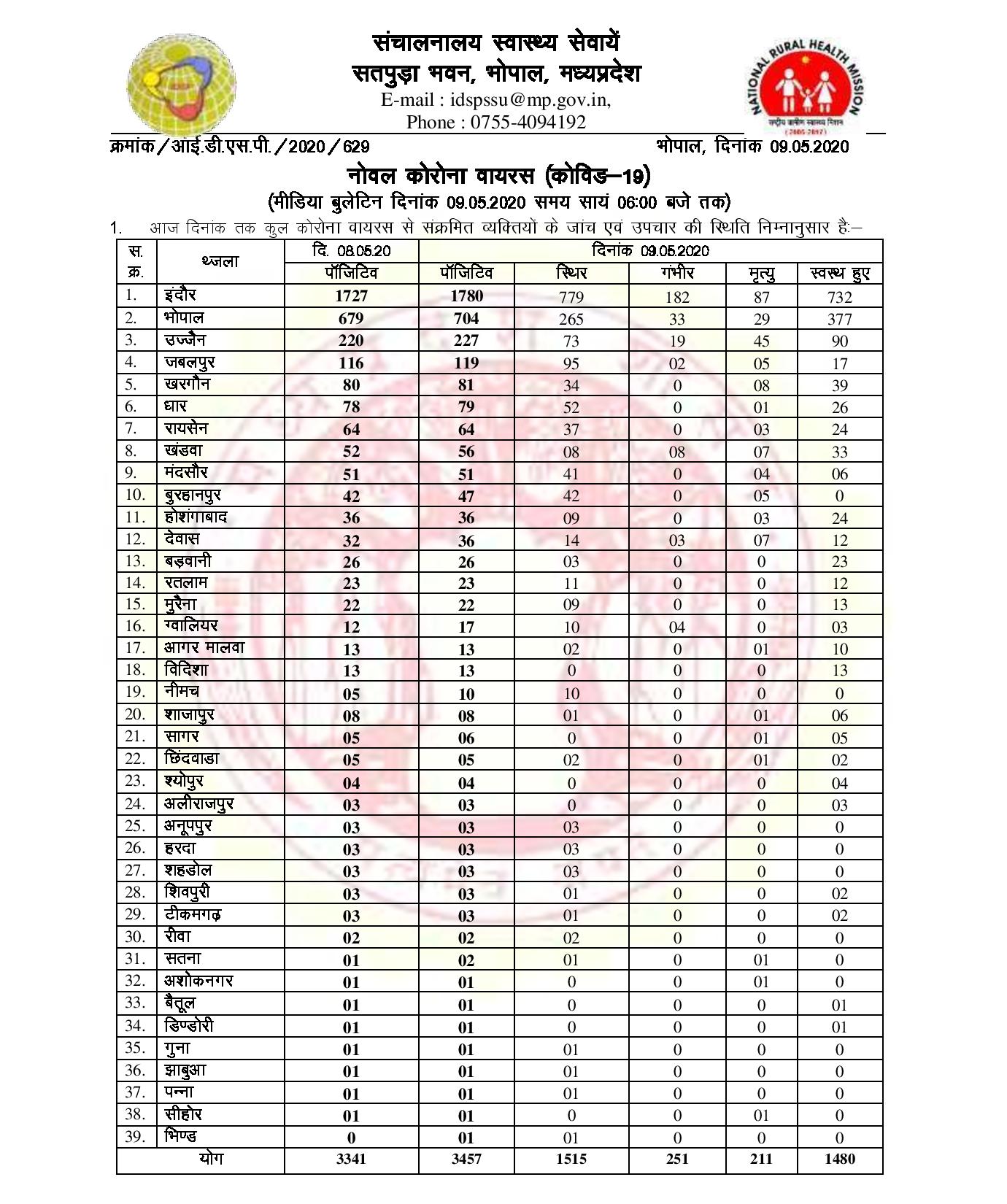 corona virus update of madhya preadesh