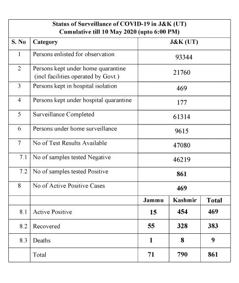 J&K: 25 new covid-19 positive cases reported today, toll mounts to 861