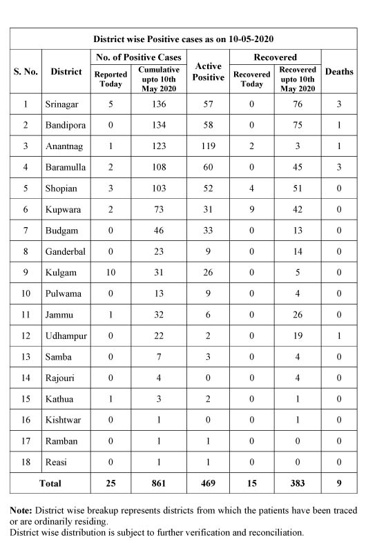 J&K: 25 new covid-19 positive cases reported today, toll mounts to 861