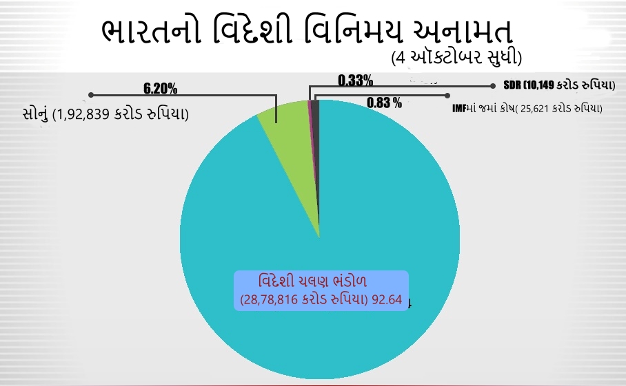 ભારતની વિદેશી હુંડિયામણ અનામત 437.83 અરબ ડૉલરના ઐતિહાસિક સ્તર પર