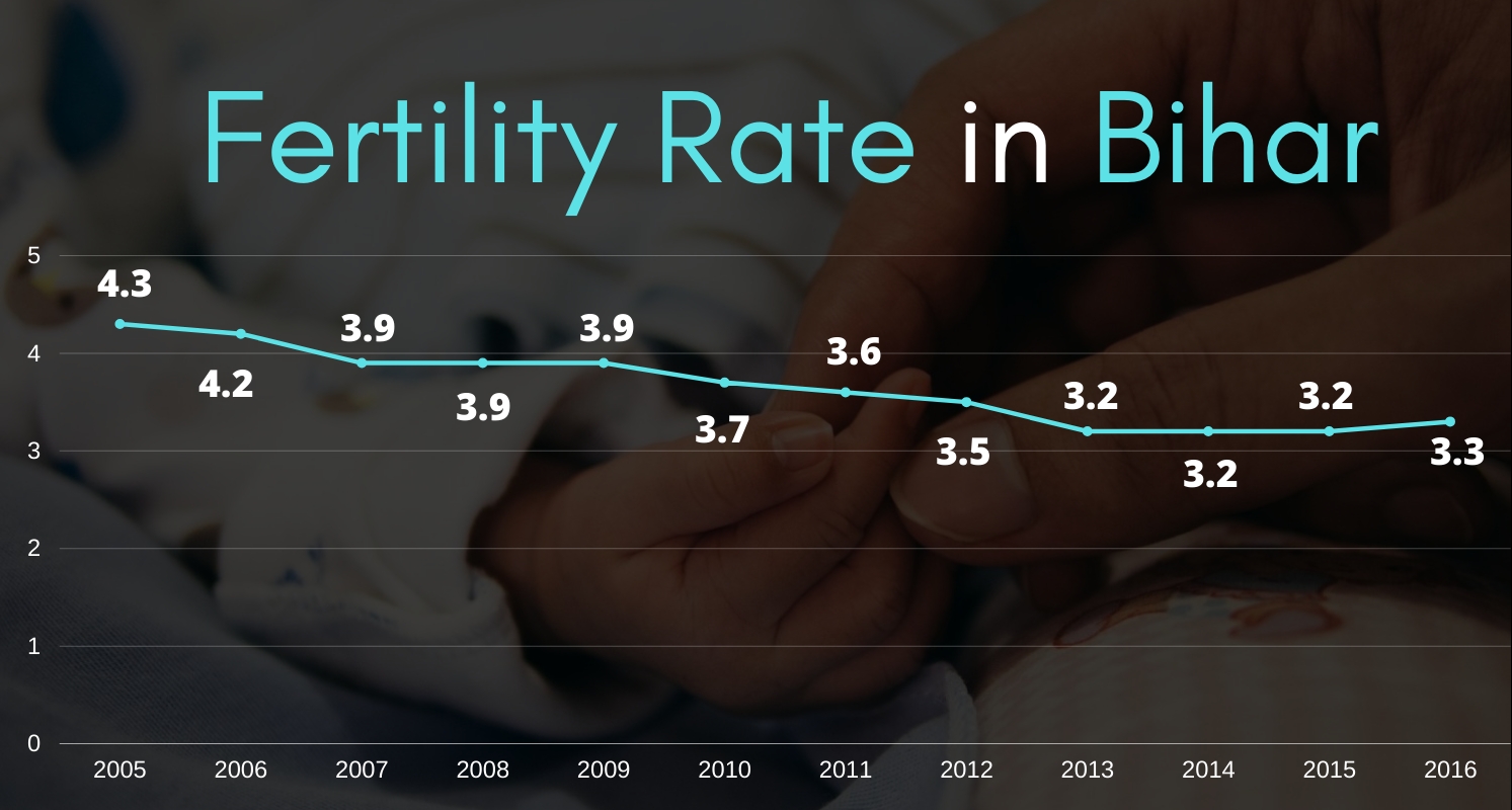 Fertility rate in Bihar