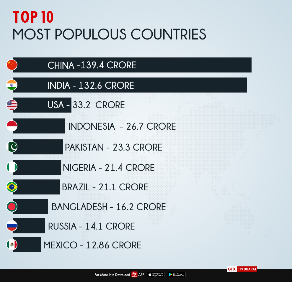 The top ten countries with respect to total population