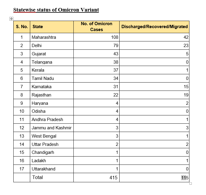 ಒಮಿಕ್ರಾನ್ ಪ್ರಕರಣ ಸಂಖ್ಯೆ