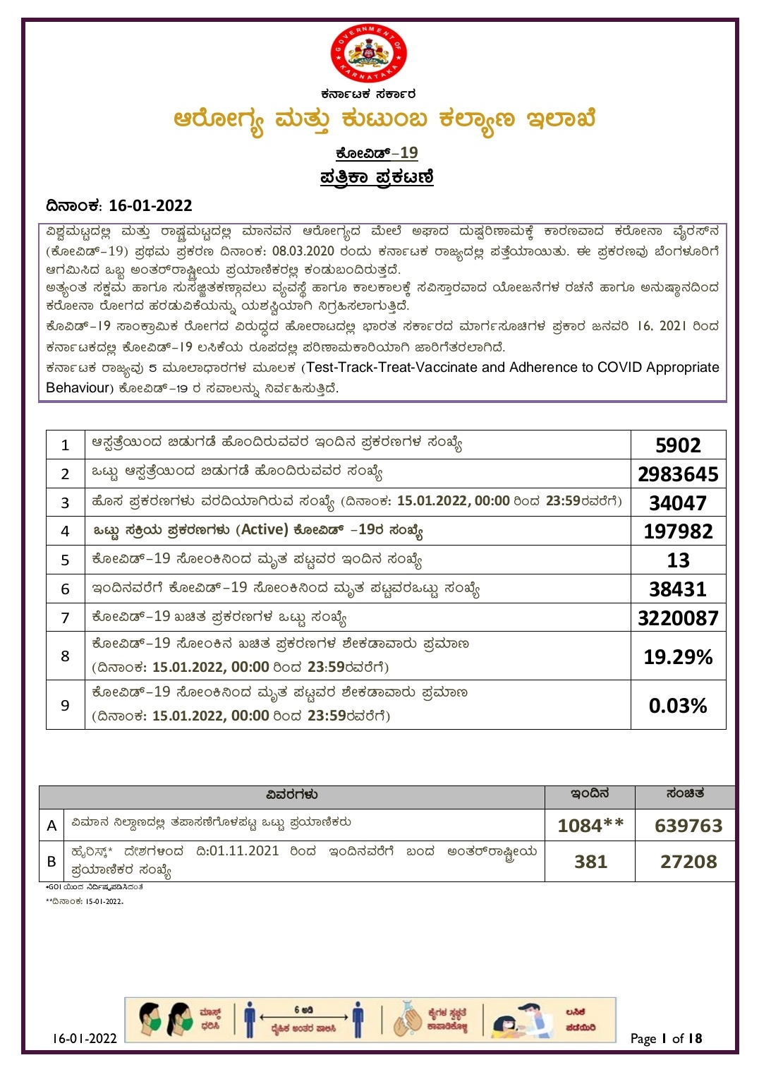 Covid 19 India  India Karnataka records 34,047 new Covid-19 cases  Bengaluru covid  india covid report  ഇന്ത്യ കൊവിഡ്  ഇന്ത്യയിൽ കൊവിഡ് കുതിച്ചുയരുന്നു  കർണാടക കൊവിഡ്  കർണാടകയിൽ കുതിച്ചുയർന്ന് കൊവിഡ്