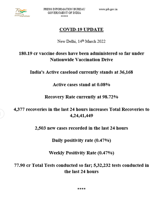 India reports fresh covid cases  India vaccination report  India fight against Corona  ಭಾರತದಲ್ಲಿ ಕೊರೊನಾ ಸೋಂಕಿನ ಹಾವಳಿ ಕಡಿಮೆ  ಭಾರತದಲ್ಲಿ ಲಸಿಕಾಕರಣ ವರದಿ  ಕೊರೊನಾ ವಿರುದ್ಧ ಭಾರತ ಹೋರಾಟ