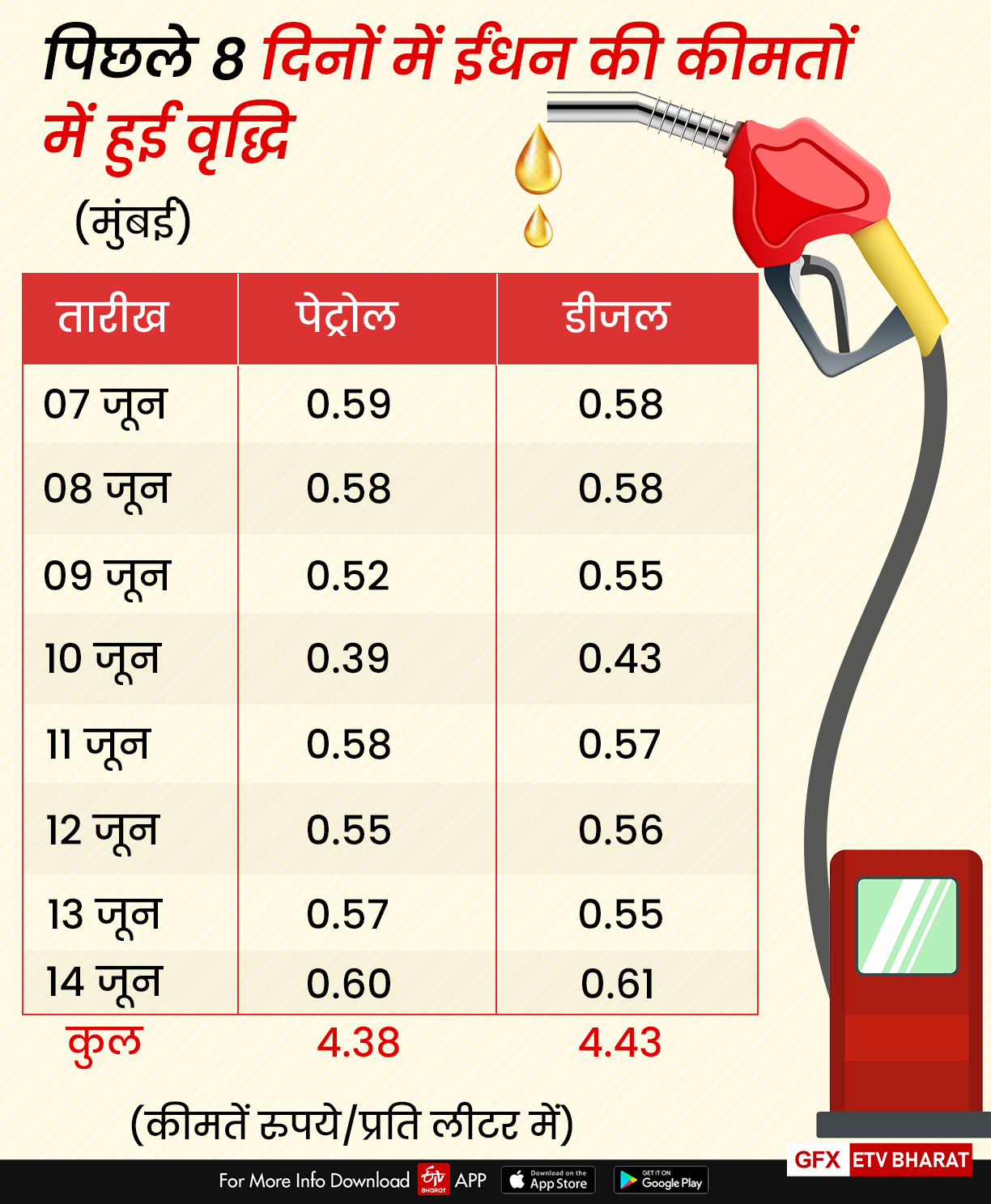 पेट्रोल और डीजल के दाम में लगातार 8वें दिन बढ़ोतरी जारी