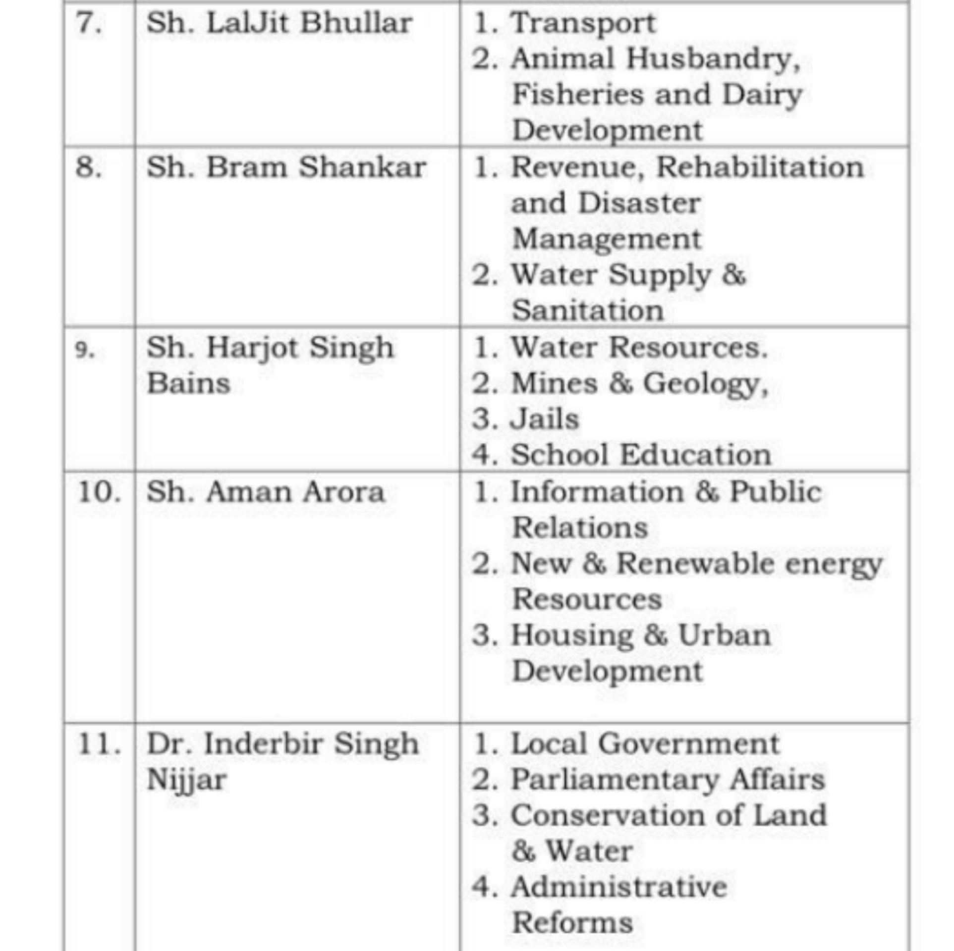 Punjab cabinet expansion