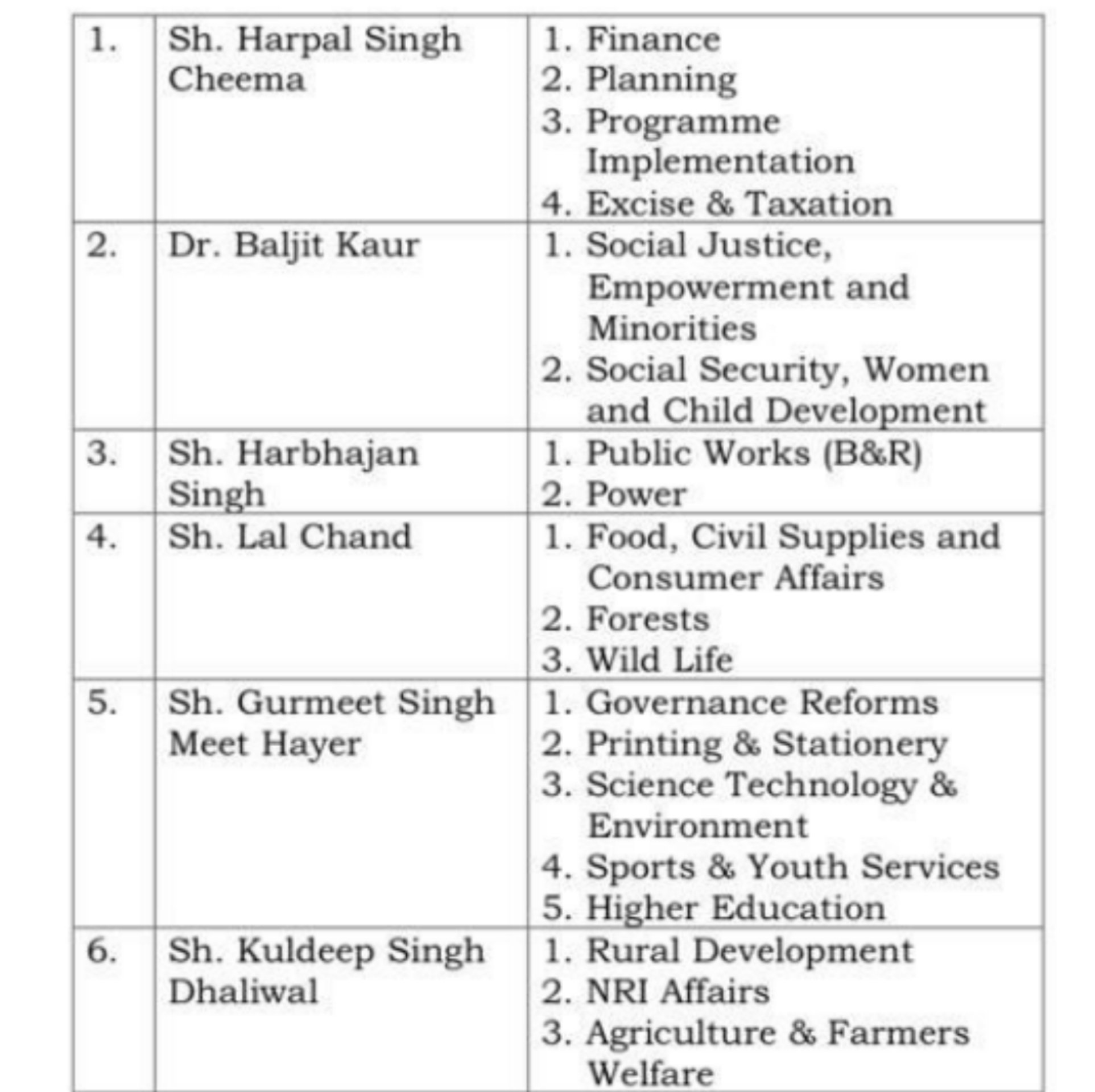 Punjab cabinet expansion