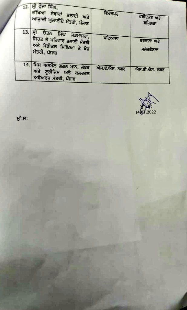 CM ਮਾਨ ਨੇ ਮੰਤਰੀਆਂ ਨੂੰ ਦਿੱਤੀ ਵੱਖ-ਵੱਖ ਜ਼ਿਲ੍ਹਿਆਂ ਦੀ ਨਵੀਂ ਜ਼ਿੰਮੇਵਾਰੀ