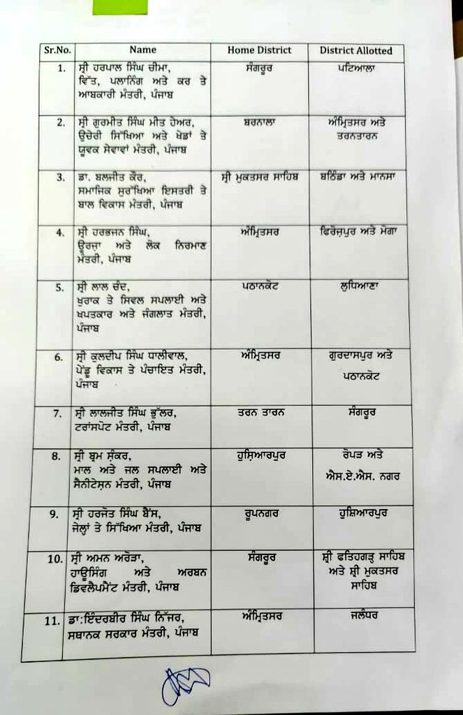 CM ਮਾਨ ਨੇ ਮੰਤਰੀਆਂ ਨੂੰ ਦਿੱਤੀ ਵੱਖ-ਵੱਖ ਜ਼ਿਲ੍ਹਿਆਂ ਦੀ ਨਵੀਂ ਜ਼ਿੰਮੇਵਾਰੀ