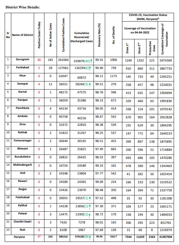 Haryana corona update