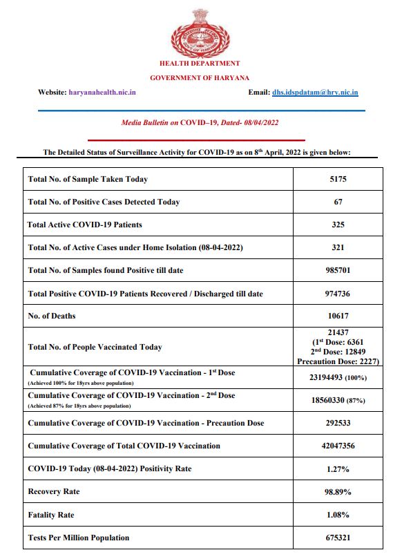 Haryana corona update