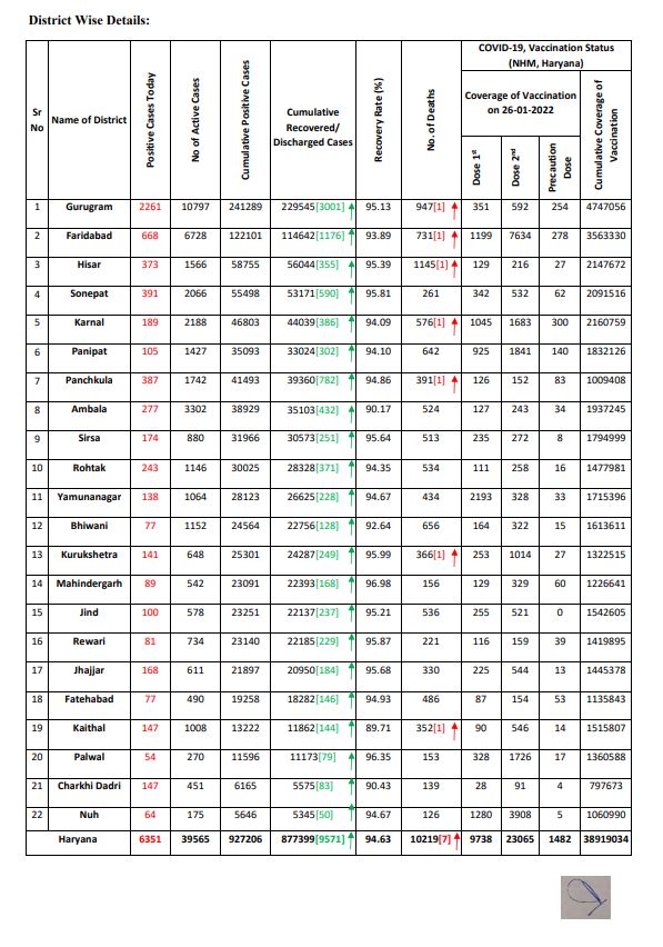 Haryana corona update