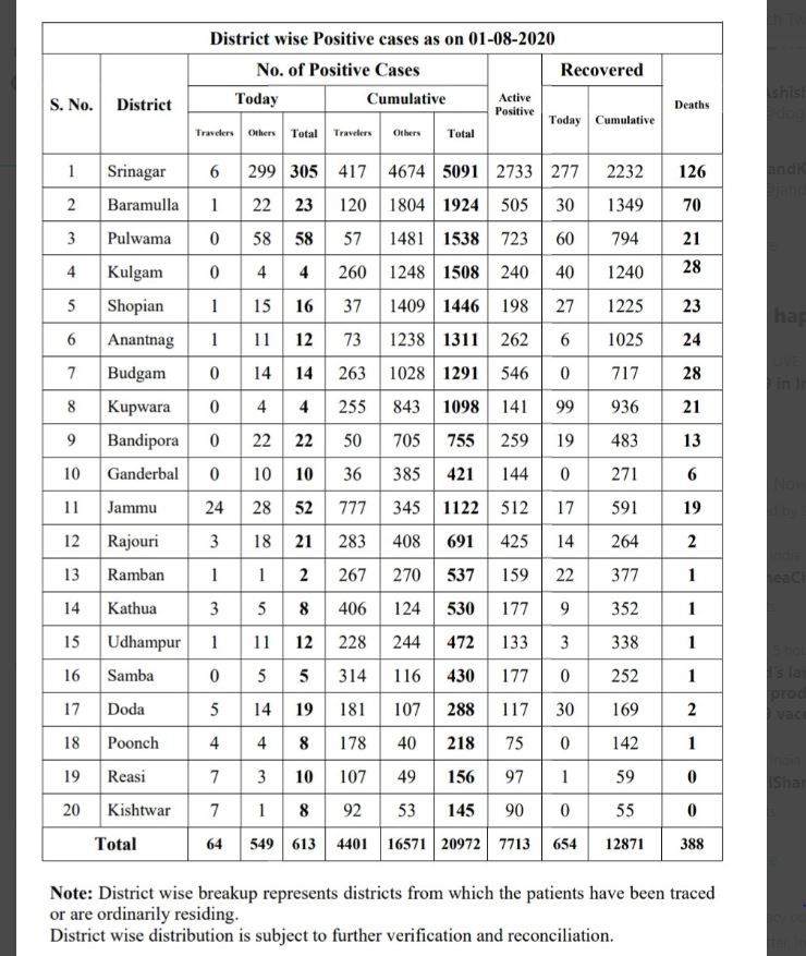 جموں و کشمیر میں 613 نئے کیسز