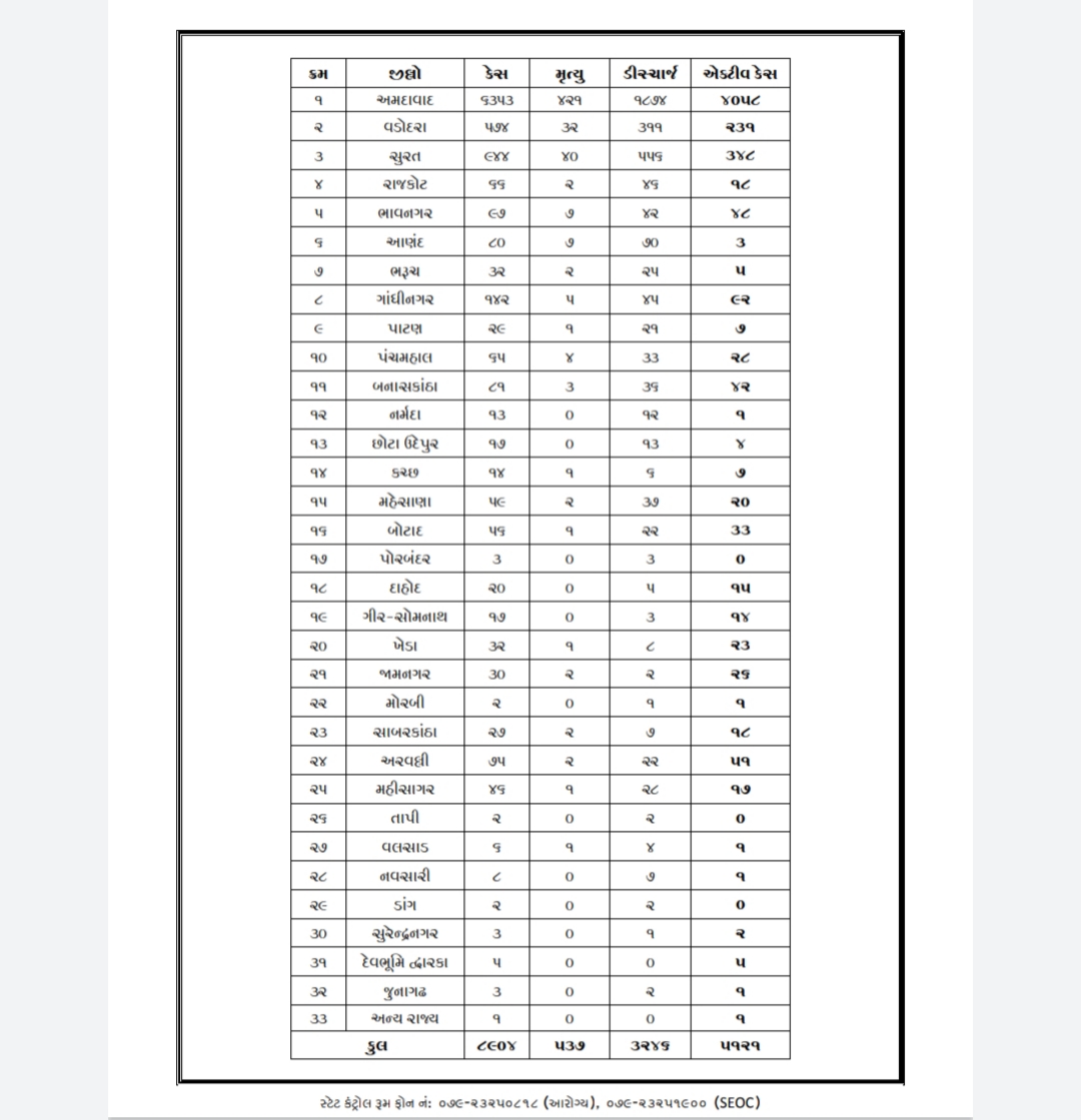 Covid-19: Gujarat records 362 positive cases