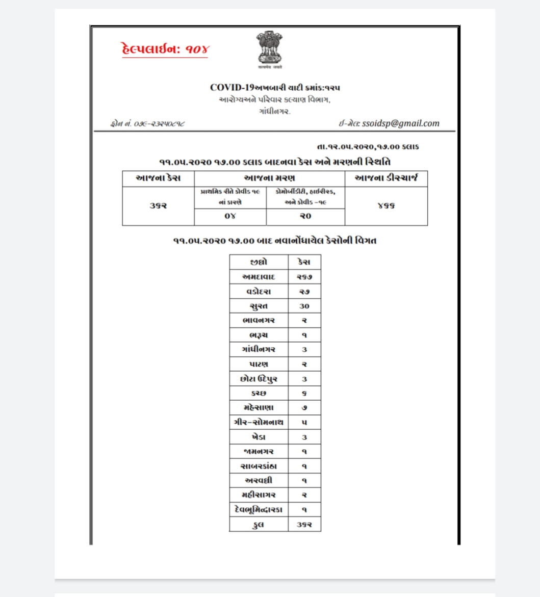 Covid-19: Gujarat records 362 positive cases