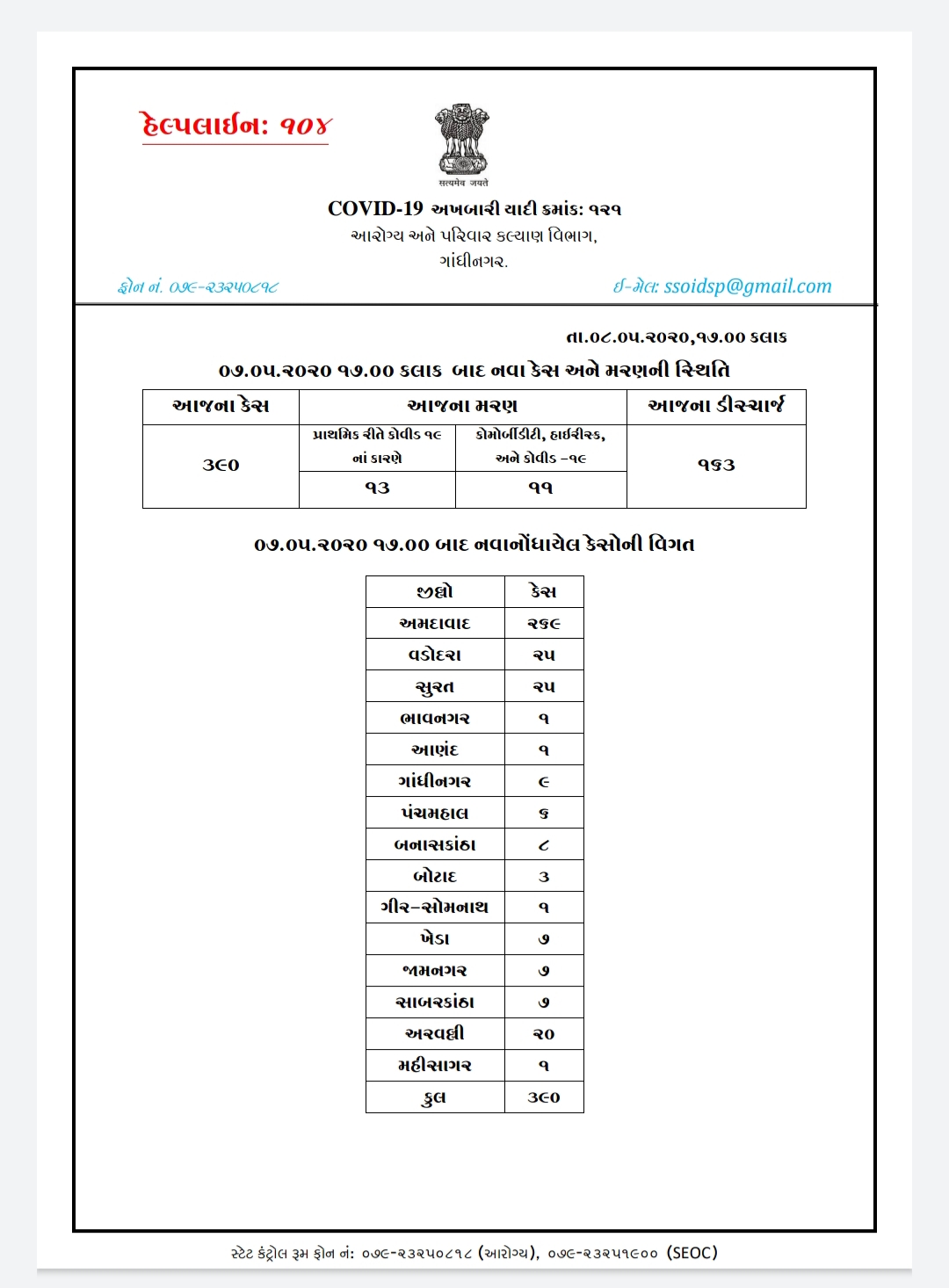 the number of corona in gujarat reached 7403