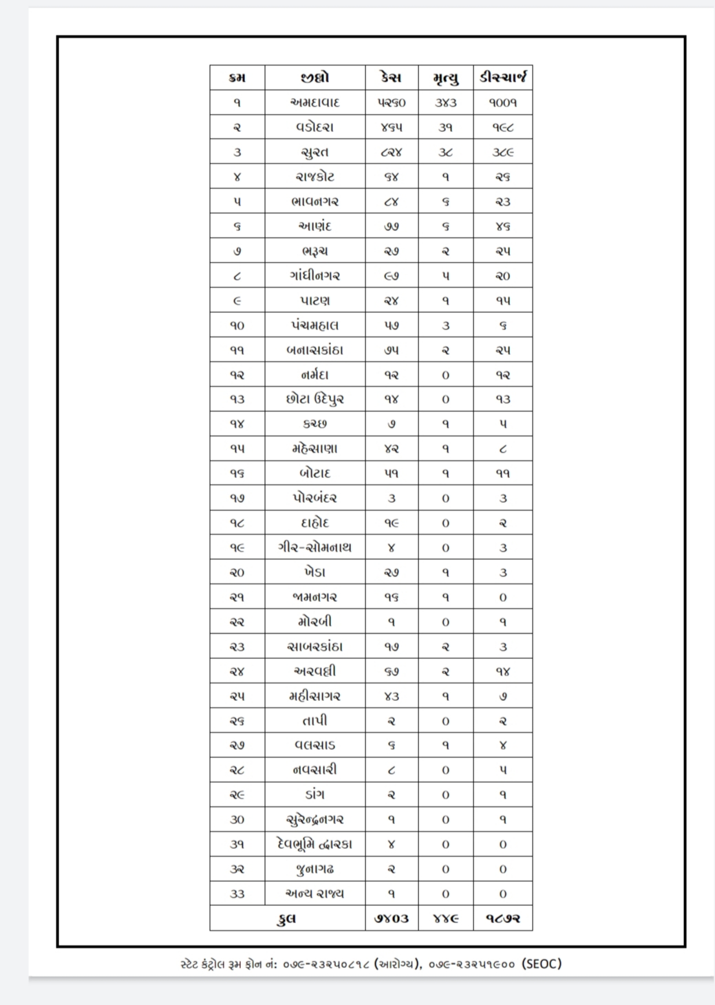 the number of corona in gujarat reached 7403