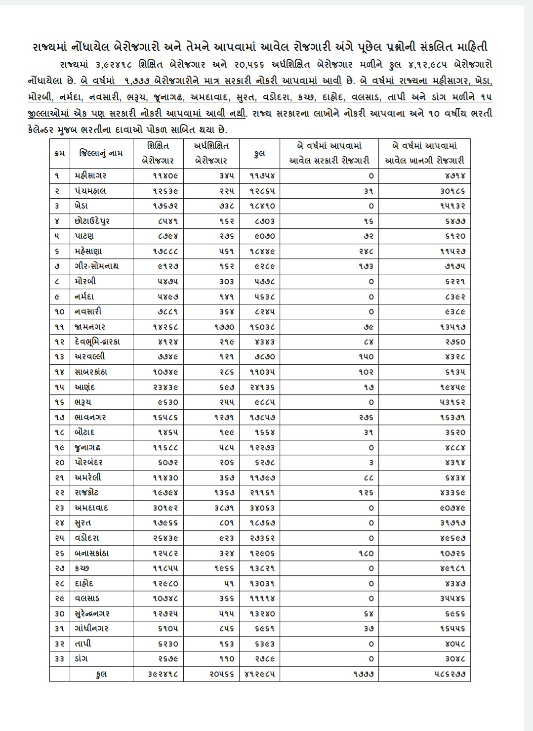 શિક્ષિત બેરોજગારોની સંખ્યા વધી