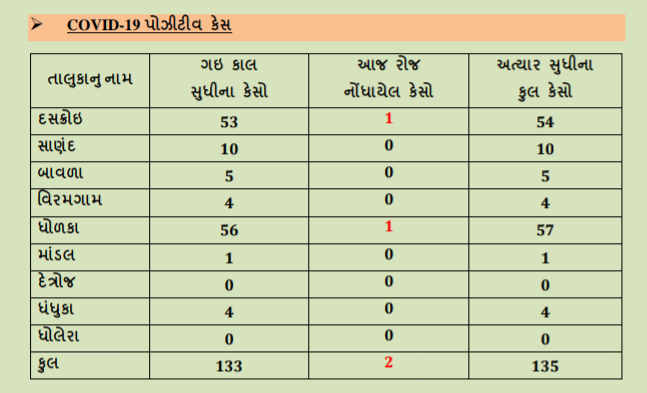 અમદાવાદ જિલ્લો: દેત્રોજ અને ધોલેરા તાલુકામાં એક પણ કોરોના પોઝિટિવ કેસ નોંધાયો નથી...