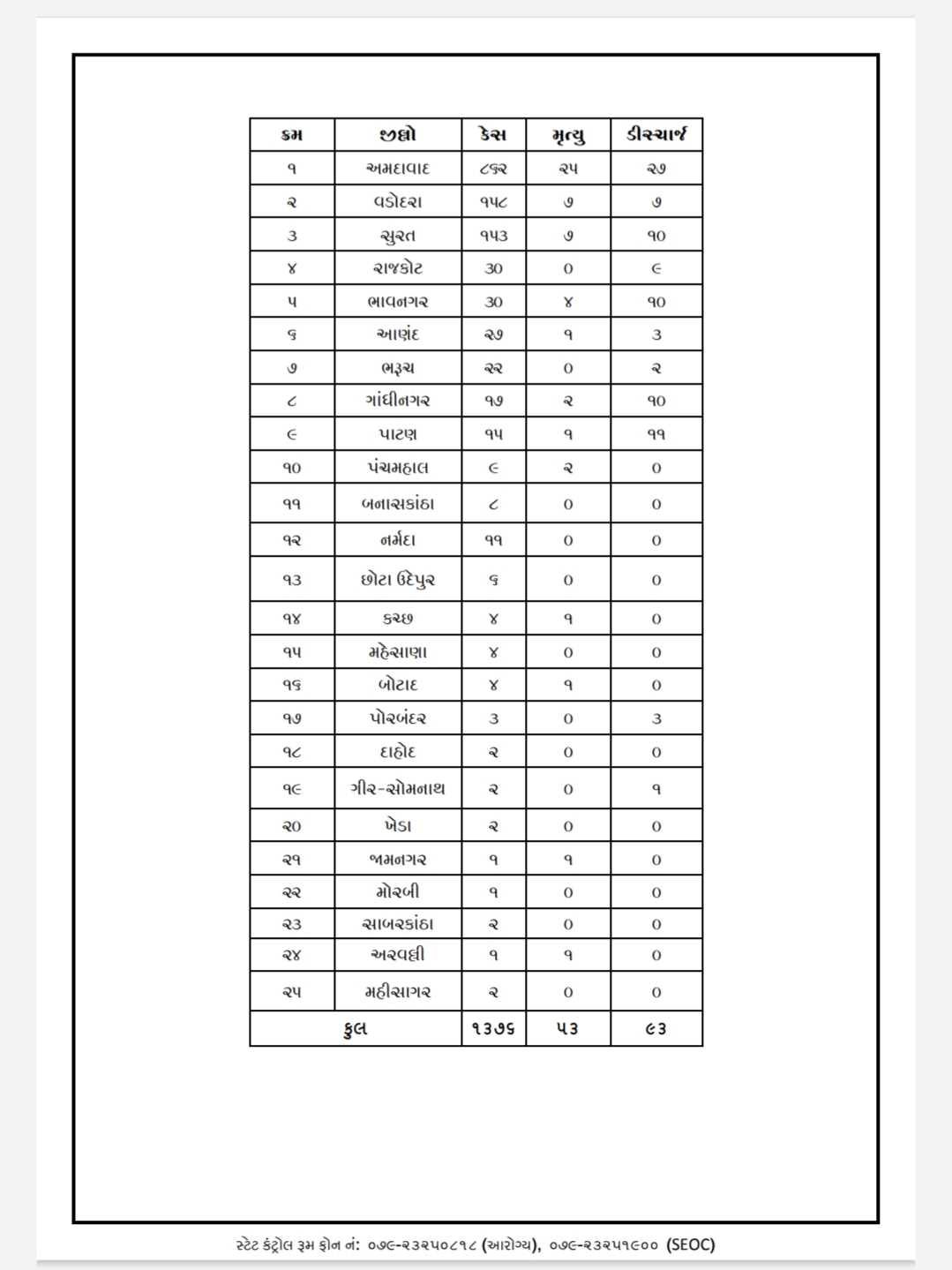 کورونا معاملوں کی فہرست