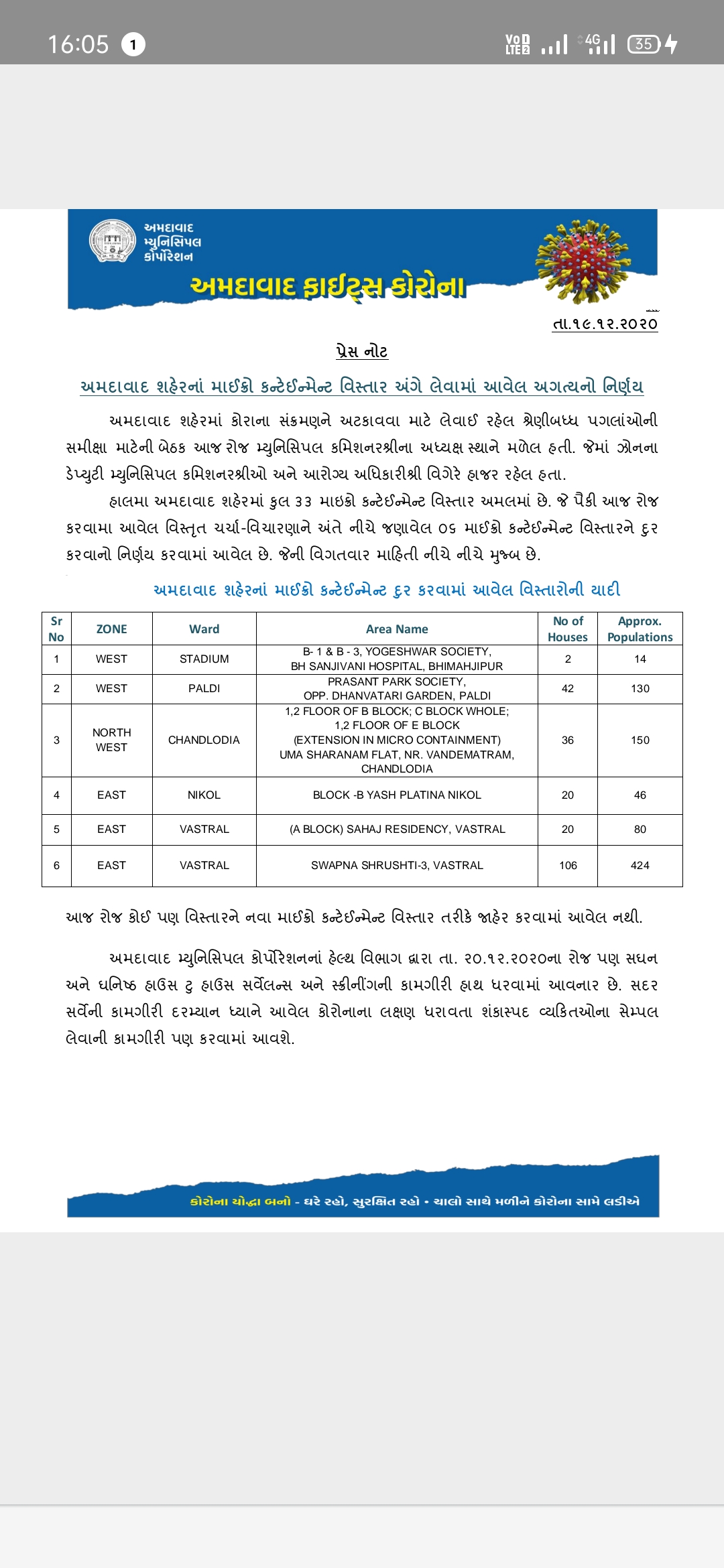 માઇક્રોકન્ટેનમેન્ટ ઝોનમાં સતત થઈ રહ્યો છે ઘટાડો