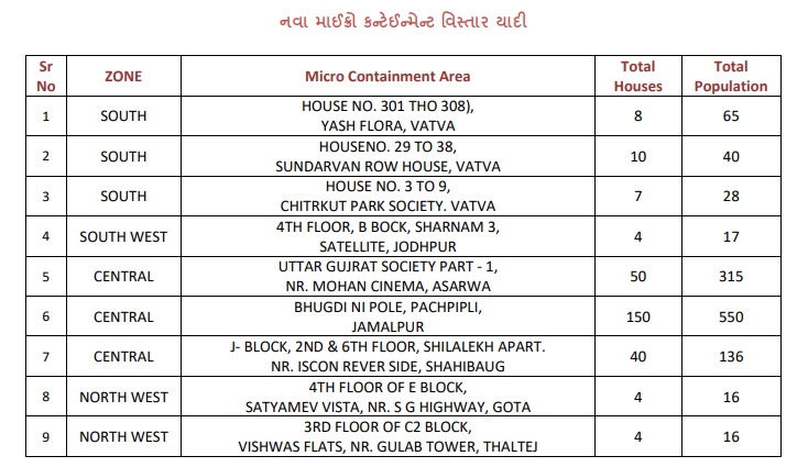 માઇક્રો કન્ટેનમેન્ટ ઝોન