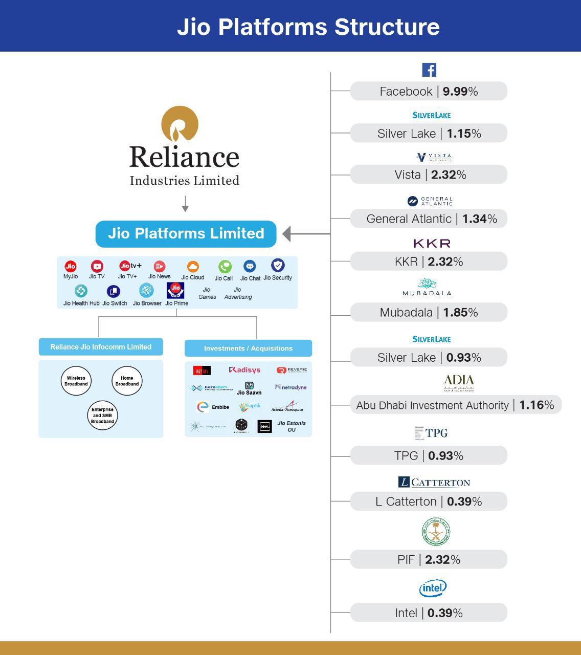 Jio platforms